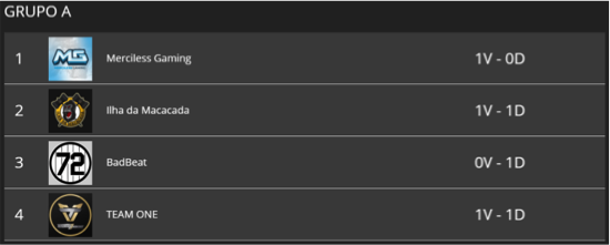 Terceira rodada da fase de grupos do torneio de CS:GO da Brasil Game Cup Rio acontece hoje 39 unnamed 2