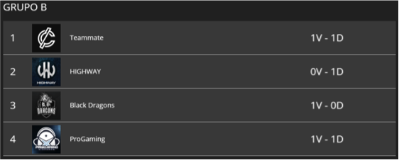 Terceira rodada da fase de grupos do torneio de CS:GO da Brasil Game Cup Rio acontece hoje 40 unnamed 3