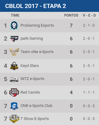 Após vitória sobre a Red Canids, INTZ trabalha para superar paiN no grande clássico do CBLoL 36 image003 1