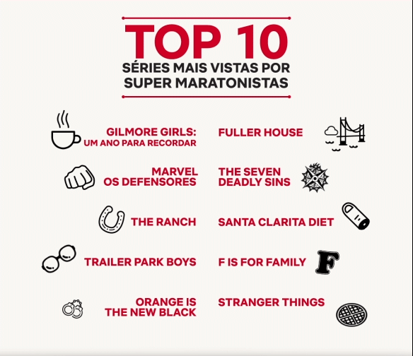 Preparar, apontar, assistir: Conheça quais países são os mais rápidos em fazer maratonas de séries da NETFLIX 35 BR 4 2