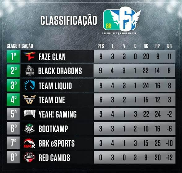 Black Dragons e Team Liquid vencem e encostam na liderança do Brasileirão Rainbow Six 2018 35 classificacao br6