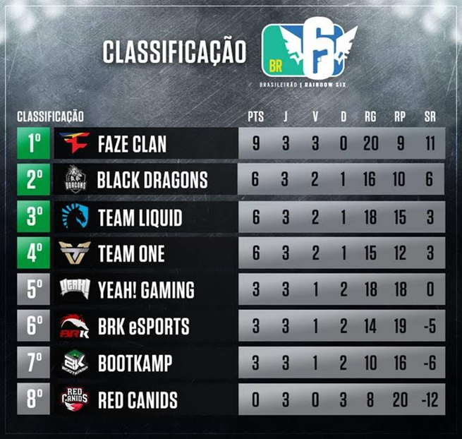 BootKamp vence a Liquid e conquista seus primeiros pontos no Brasileirão Rainbow Six 2018 37 image004