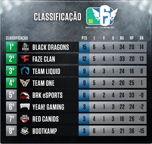 Em partida entre líder e lanterna, Black Dragons confirma sua força e derrota a BootKamp Gaming no Brasileirão Rainbow Six 2018 35 image003