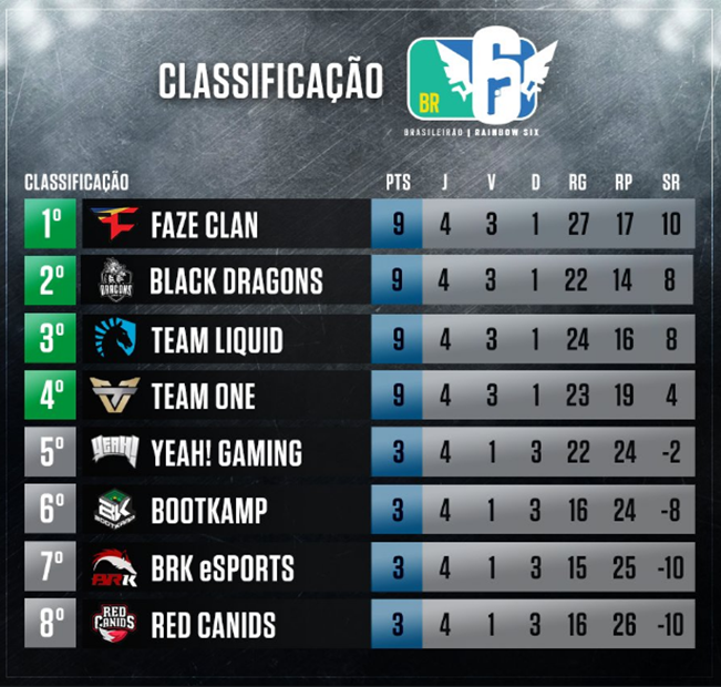 Black Dragons e Team oNe duelam pela liderança do Brasileirão Rainbow Six 2018 35 image004