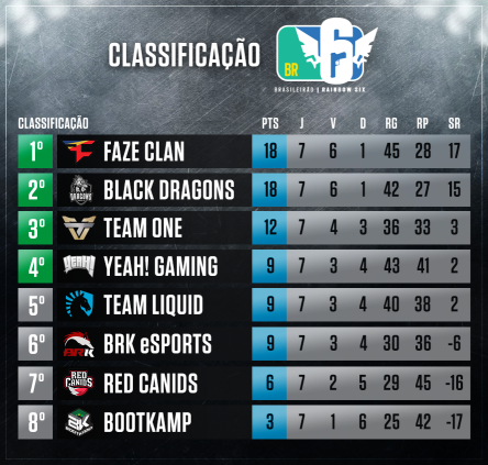 YeaH! Gaming e Team oNe juntam-se a Black Dragons e FaZe Clan e vão às finais do Brasileirão Rainbow Six 2018 35 unnamed 2