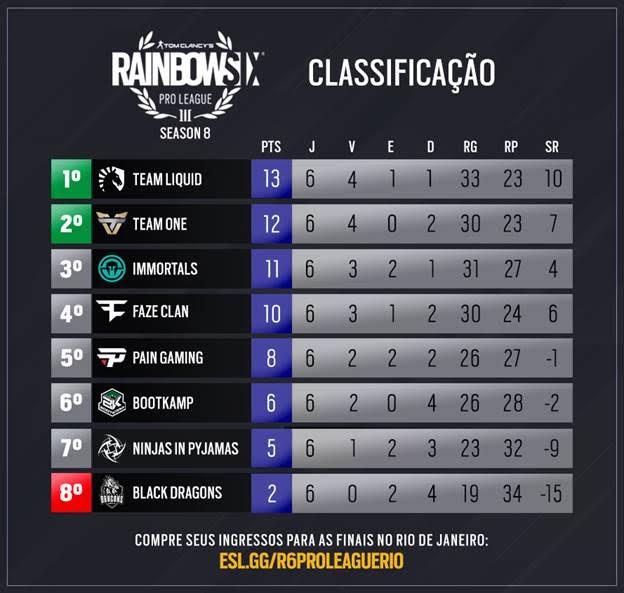 Team Liquid e Team oNe duelam pela liderança na sétima rodada da Rainbow Six Pro League 36 unnamed