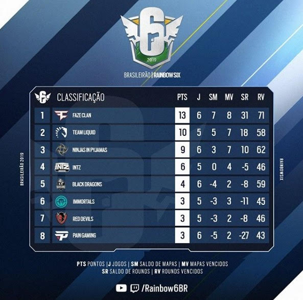 FaZe passa fácil pela paiN e assume a liderança do Brasileirão Rainbow Six 2019; Pro League terá rodada dupla nesta semana 35 classificacao r6