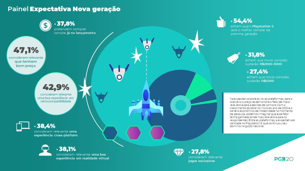 37,8% dos gamers brasileiros desejam comprar consoles da nova geração no lançamento 35 NextGen PGB20