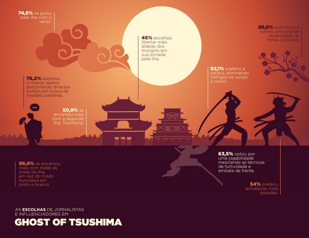 Playstation divulga infográfico que revela o modo como os jogadores jogam Ghost of Tsushima 35 Info Ghost of Tsushima1