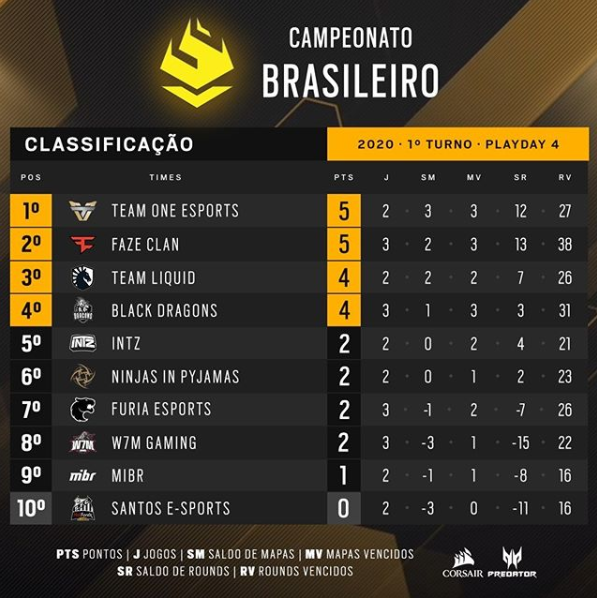 FaZe Clan vence W7M Gaming e encosta na liderança do Brasileirão Rainbow Six Siege 2020 35