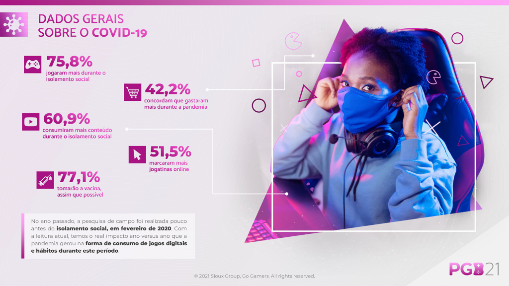 75,8% dos gamers brasileiros afirmam jogar mais no período de isolamento social, indica PGB 2021 35 PGB2021 Report BR Dash Covid19