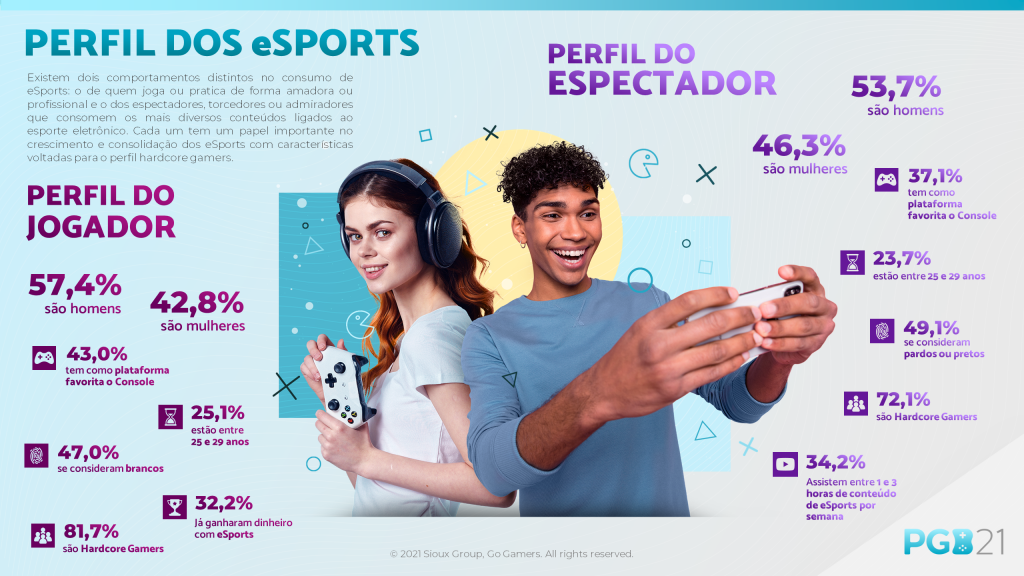55,4% dos gamers brasileiros que conhecem eSports praticam a modalidade, revela PGB 2021 35 PGB2021 Report BR Dashs eSports